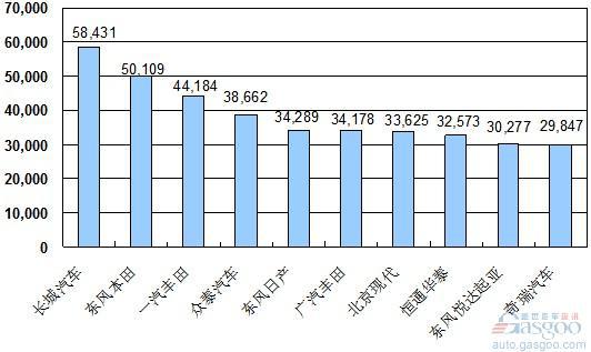 2010年1~5月份SUV企业销量排行Top10