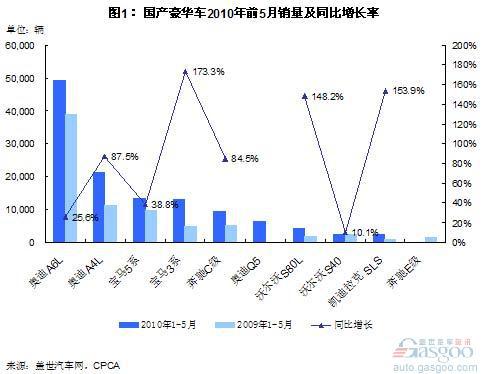 2010年1-5月我国国产豪华车型销量分析