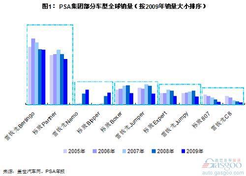 PSA可能向与长安合资企业引入的车型分析