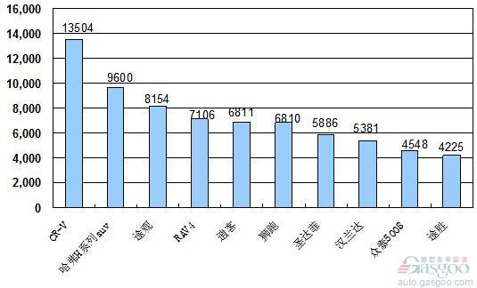 2010年6月份SUV产品销量排行Top10