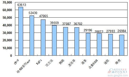 2010年1~6月份SUV产品销量排行Top10