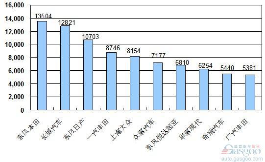 2010年6月份SUV企业销量排行Top10