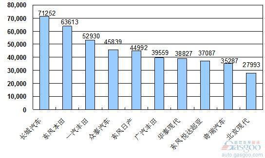 2010年1~6月份SUV企业销量排行Top10