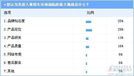 调查：五菱进军乘用车市场 产品定位偏激进