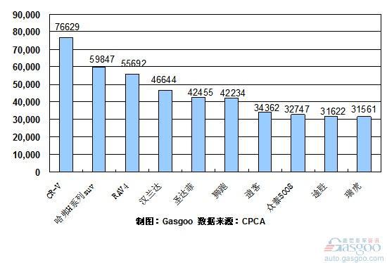 2010年1~7月份SUV产品销量排行Top10