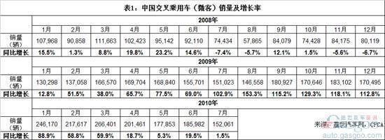 7月微客销量增速近于零 8月后或好转