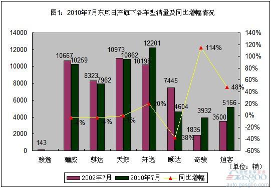 日产在华威胁丰田地位 “一二四六”战略直指三强