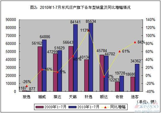 日产在华威胁丰田地位 “一二四六”战略直指三强