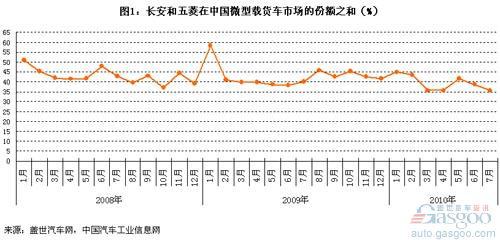 微型载货车市场：后起之秀抢夺长安和五菱市场份额