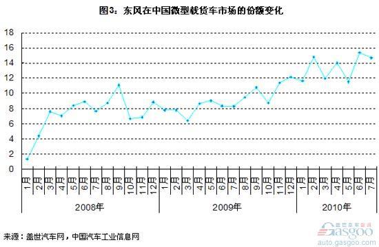 微型载货车市场：后起之秀抢夺长安和五菱市场份额
