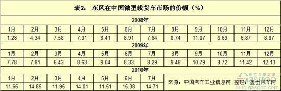 微型载货车市场：后起之秀抢夺长安和五菱市场份额