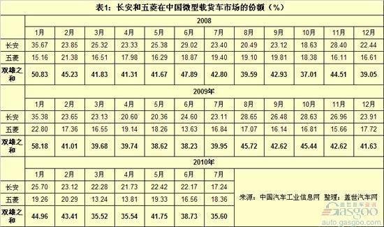 微型载货车市场：后起之秀抢夺长安和五菱市场份额