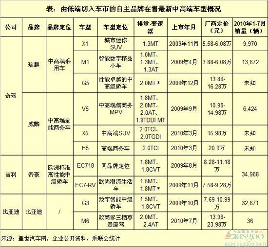 自主品牌中高端战略车型销量简析
