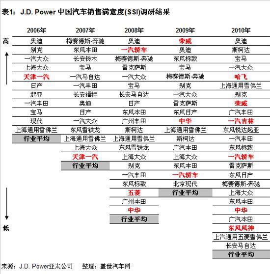 过去6年自主品牌销售和售后满意度变化情况