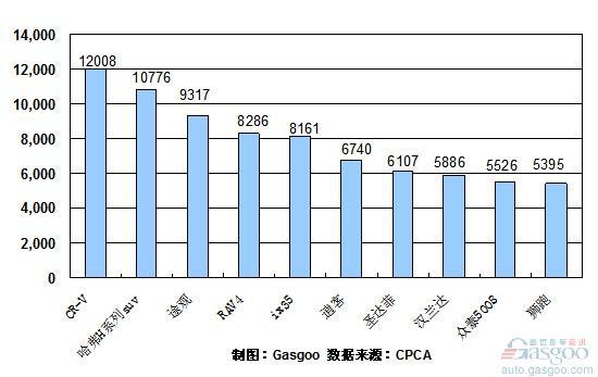 2010年8月份SUV产品销量排行Top10