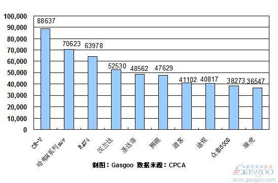 2010年1~8月份SUV产品销量排行Top10