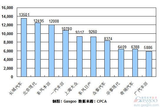 2010年8月份SUV企业销量排行Top10