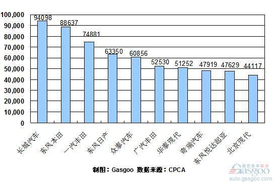 2010年1~8月份SUV企业销量排行Top10