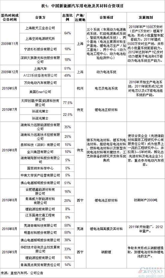中国汽车锂电池及材料合资项目一览