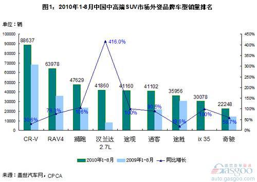 8月中高端SUV销量：途观跻身第二 RAV4首现负增长
