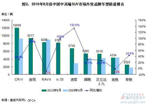 8月中高端SUV销量：途观跻身第二 RAV4首现负增长