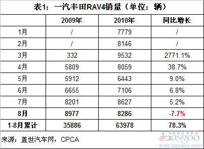 8月中高端SUV销量：途观跻身第二 RAV4首现负增长
