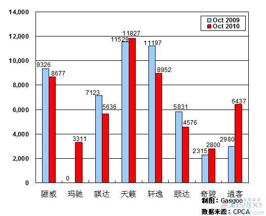 2010年10月前十车企产品销量图—No.6东风日产