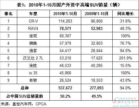 国产外资中高端SUV市场变局 丰田最失利 