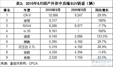 国产外资中高端SUV市场变局 丰田最失利 