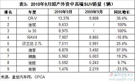 国产外资中高端SUV市场变局 丰田最失利 