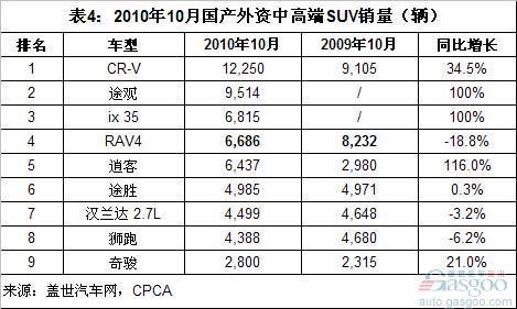 国产外资中高端SUV市场变局 丰田最失利 