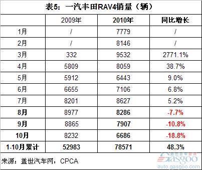 国产外资中高端SUV市场变局 丰田最失利 