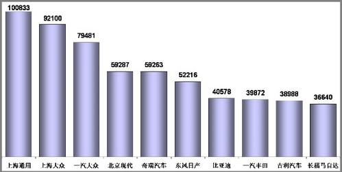 1-11月乘用车销量前十企业分析 前三甲增速最高