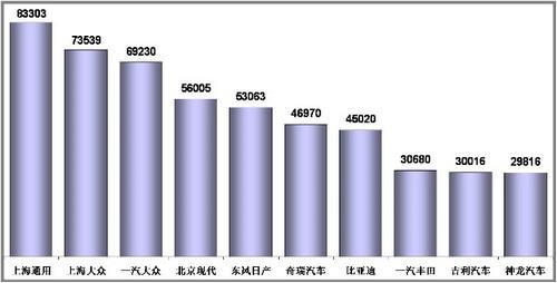 1-11月乘用车销量前十企业分析 前三甲增速最高