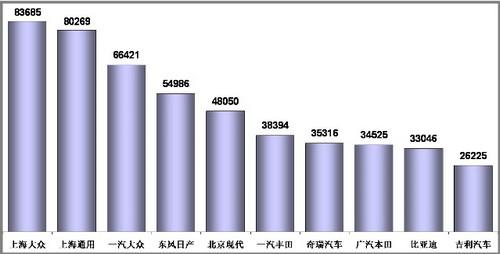 1-11月乘用车销量前十企业分析 前三甲增速最高