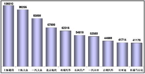 1-11月乘用车销量前十企业分析 前三甲增速最高