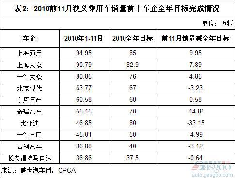 1-11月乘用车销量前十企业分析 前三甲增速最高