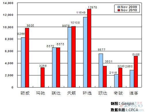 2010年11月前十车企产品销量图—No.6东风日产