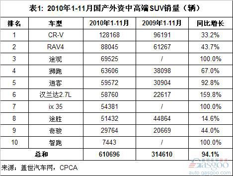 11月中高端SUV市场：新车仍生猛 RAV4止跌