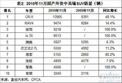 11月中高端SUV市场：新车仍生猛 RAV4止跌