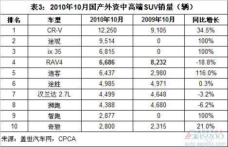 11月中高端SUV市场：新车仍生猛 RAV4止跌