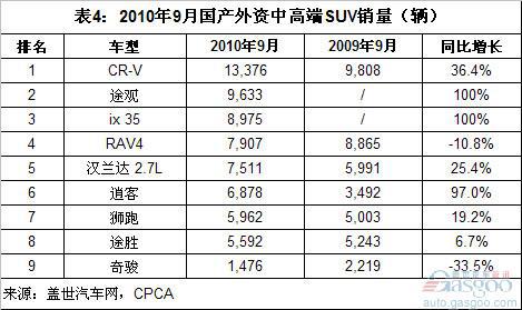 11月中高端SUV市场：新车仍生猛 RAV4止跌