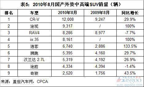 11月中高端SUV市场：新车仍生猛 RAV4止跌