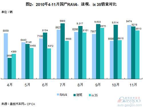 11月中高端SUV市场：新车仍生猛 RAV4止跌