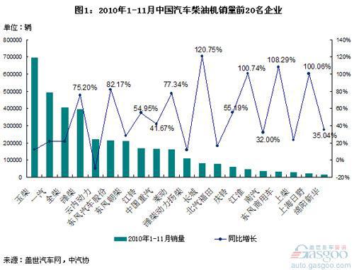 2010年前11月柴油机销量：长城增长最快 大众下滑