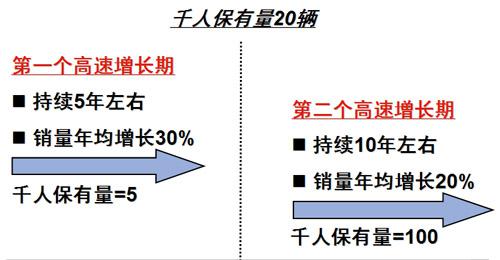 2010-2011年汽车市场分析预测