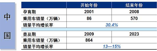 2010-2011年汽车市场分析预测