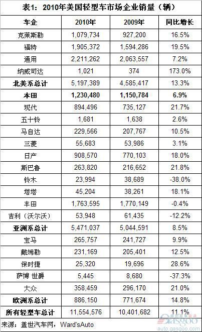 2010本田失守日本第二 主要市场表现失色