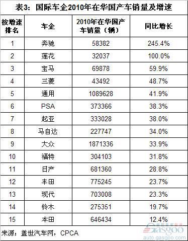 2010本田失守日本第二 主要市场表现失色