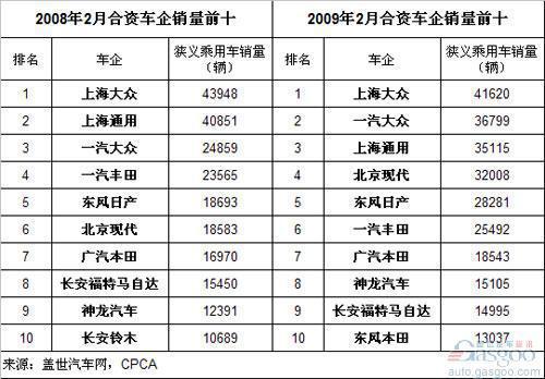 近四年2月份合资车企狭义乘用车销量前十变化